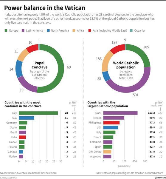 181026_550463158307378_334533119_n Reuters Statistical Yearbook of the Church 2010
