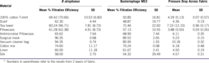 Filtration-Efficiency-and-Pressure-Drop-Across-Materials-Tested-with-Aerosols-of-Bacillus